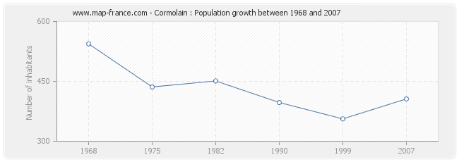 Population Cormolain