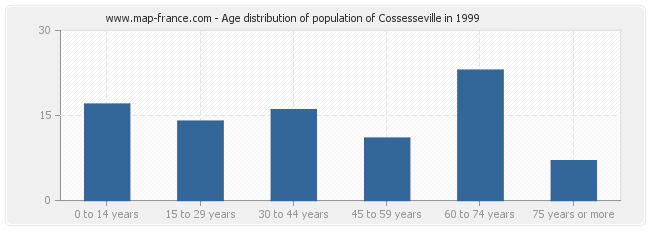 Age distribution of population of Cossesseville in 1999