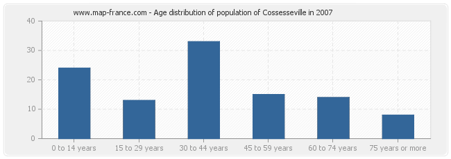 Age distribution of population of Cossesseville in 2007