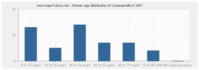Women age distribution of Cossesseville in 2007
