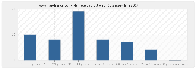 Men age distribution of Cossesseville in 2007