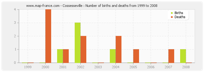Cossesseville : Number of births and deaths from 1999 to 2008