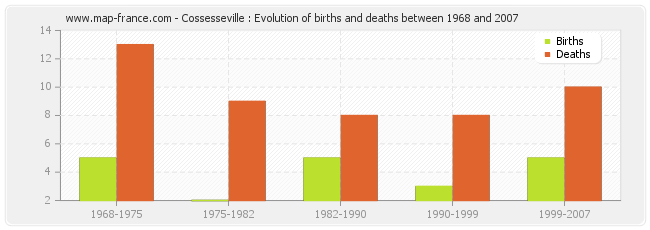 Cossesseville : Evolution of births and deaths between 1968 and 2007