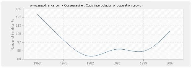 Cossesseville : Cubic interpolation of population growth