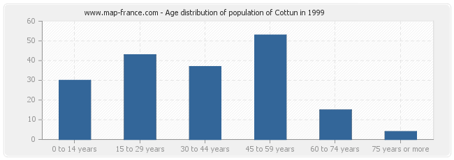 Age distribution of population of Cottun in 1999