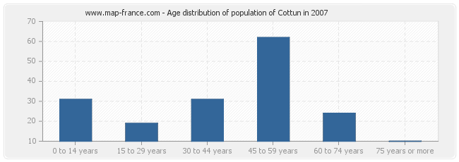 Age distribution of population of Cottun in 2007