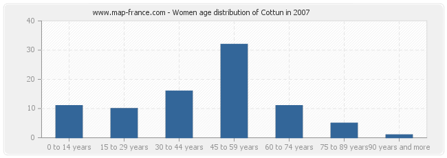 Women age distribution of Cottun in 2007