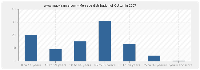 Men age distribution of Cottun in 2007