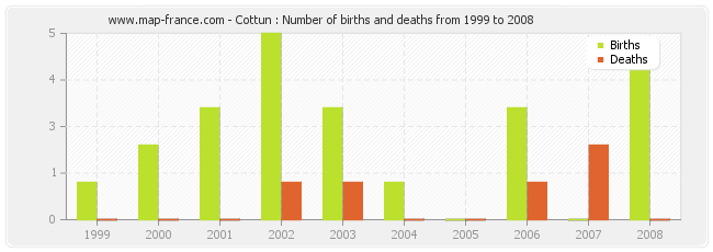 Cottun : Number of births and deaths from 1999 to 2008
