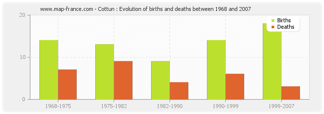 Cottun : Evolution of births and deaths between 1968 and 2007