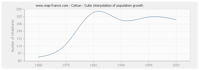 Cottun : Cubic interpolation of population growth