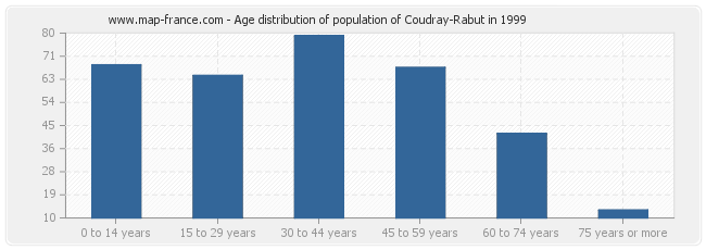 Age distribution of population of Coudray-Rabut in 1999