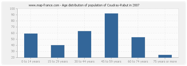 Age distribution of population of Coudray-Rabut in 2007