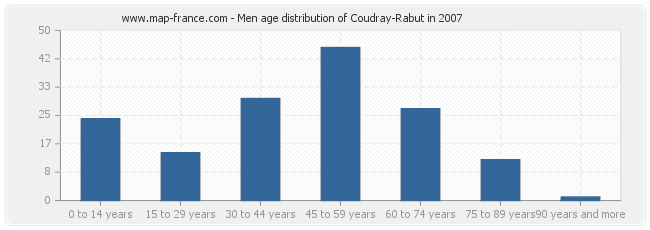 Men age distribution of Coudray-Rabut in 2007