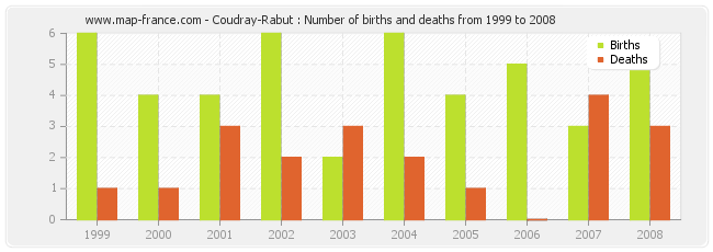 Coudray-Rabut : Number of births and deaths from 1999 to 2008