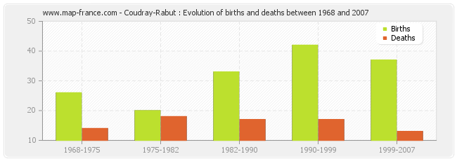 Coudray-Rabut : Evolution of births and deaths between 1968 and 2007
