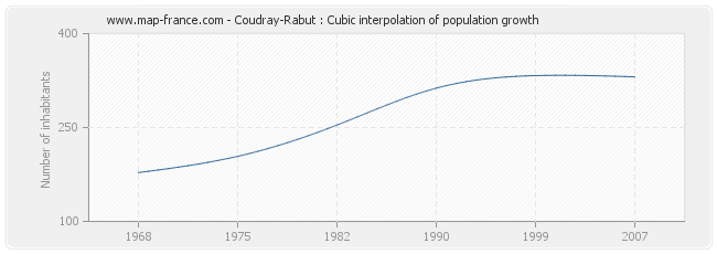 Coudray-Rabut : Cubic interpolation of population growth