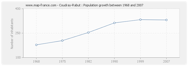 Population Coudray-Rabut