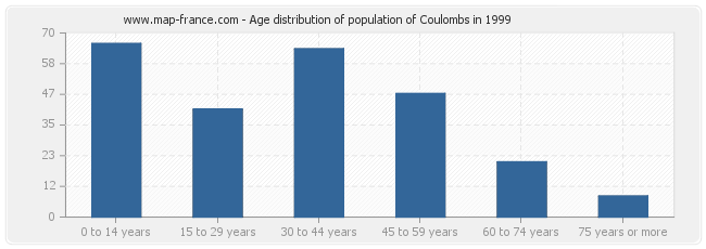 Age distribution of population of Coulombs in 1999