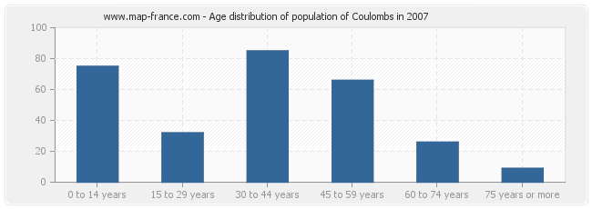 Age distribution of population of Coulombs in 2007