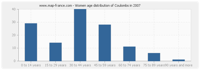 Women age distribution of Coulombs in 2007
