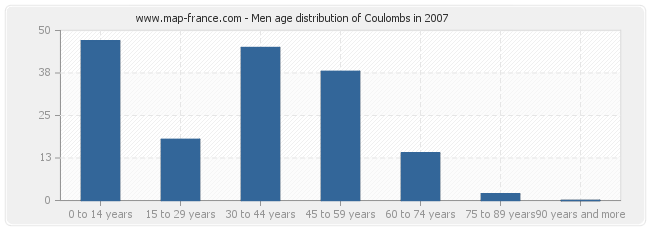 Men age distribution of Coulombs in 2007