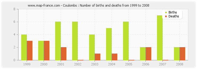 Coulombs : Number of births and deaths from 1999 to 2008