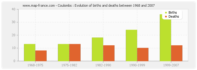 Coulombs : Evolution of births and deaths between 1968 and 2007