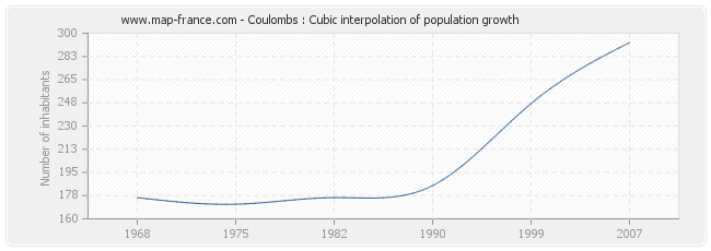 Coulombs : Cubic interpolation of population growth