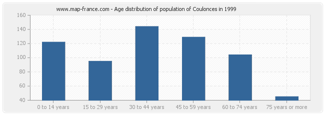 Age distribution of population of Coulonces in 1999