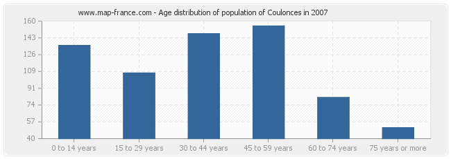 Age distribution of population of Coulonces in 2007