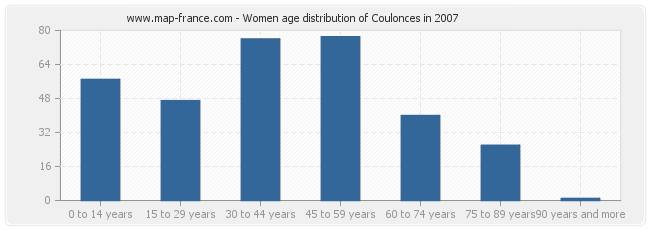 Women age distribution of Coulonces in 2007