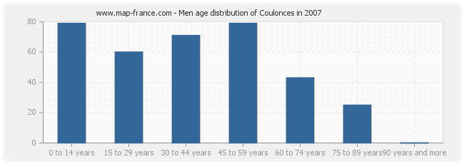 Men age distribution of Coulonces in 2007