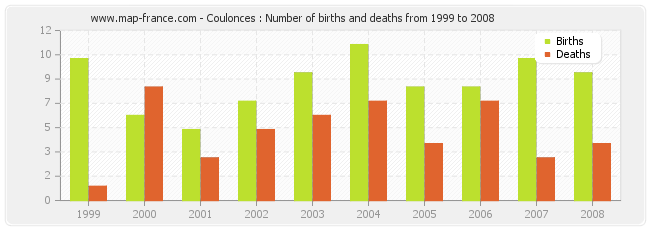 Coulonces : Number of births and deaths from 1999 to 2008