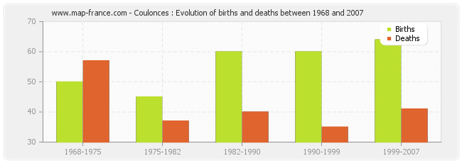 Coulonces : Evolution of births and deaths between 1968 and 2007