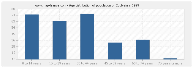 Age distribution of population of Coulvain in 1999