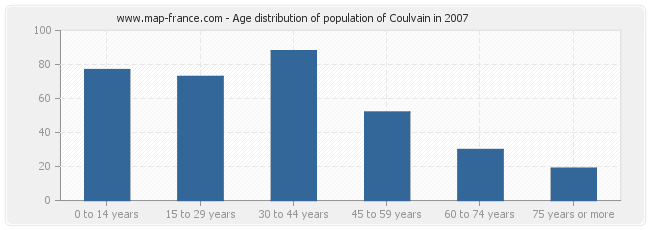 Age distribution of population of Coulvain in 2007