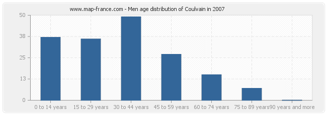 Men age distribution of Coulvain in 2007