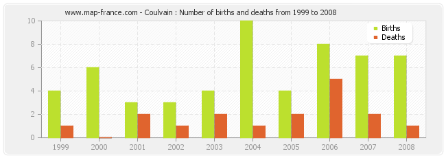 Coulvain : Number of births and deaths from 1999 to 2008