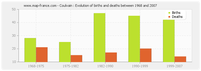 Coulvain : Evolution of births and deaths between 1968 and 2007
