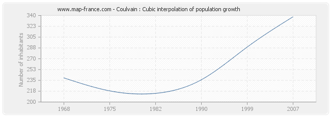 Coulvain : Cubic interpolation of population growth