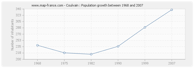 Population Coulvain