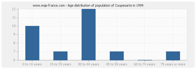 Age distribution of population of Coupesarte in 1999