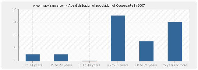 Age distribution of population of Coupesarte in 2007