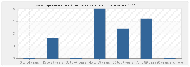 Women age distribution of Coupesarte in 2007
