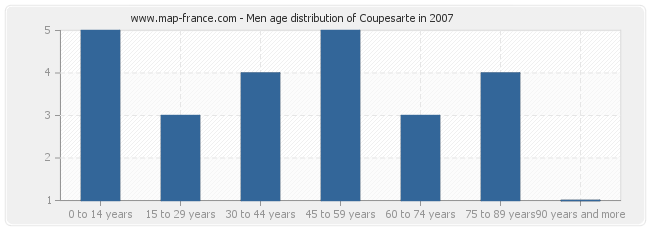 Men age distribution of Coupesarte in 2007