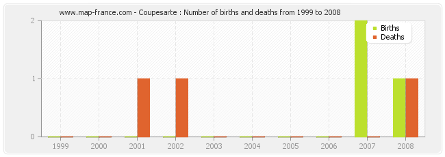 Coupesarte : Number of births and deaths from 1999 to 2008