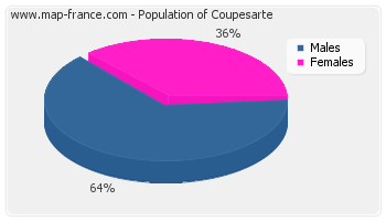 Sex distribution of population of Coupesarte in 2007