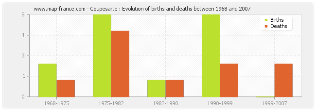 Coupesarte : Evolution of births and deaths between 1968 and 2007