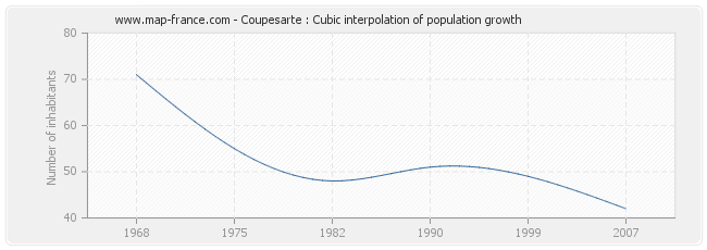 Coupesarte : Cubic interpolation of population growth